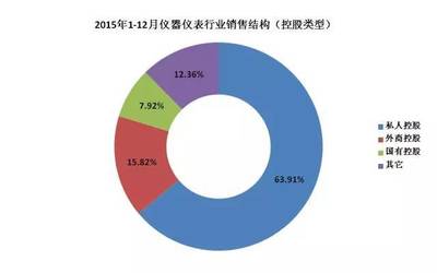 2015儀器儀表行業(yè)大PK 私企、外商、國企哪類強?